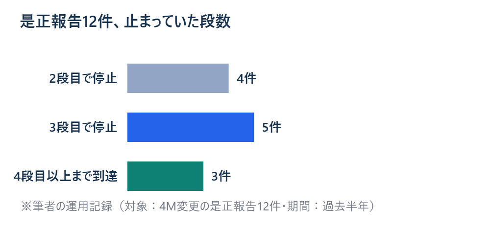是正報告12件のうち止まっていた段数を示す棒グラフ ※筆者の運用記録(対象:4M変更の是正報告12件・期間:過去半年)