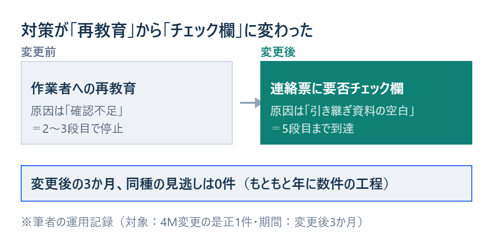 対策が再教育から連絡票のチェック欄に変わったことを示す図 ※筆者の運用記録(対象:4M変更の是正1件・期間:変更後3か月)