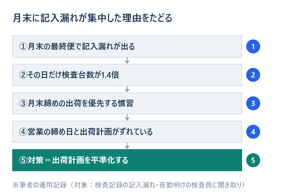 月末に記入漏れが集中した理由を5段でたどった図 ※筆者の運用記録(対象:検査記録の記入漏れ・夜勤明けの検査員に聞き取り)