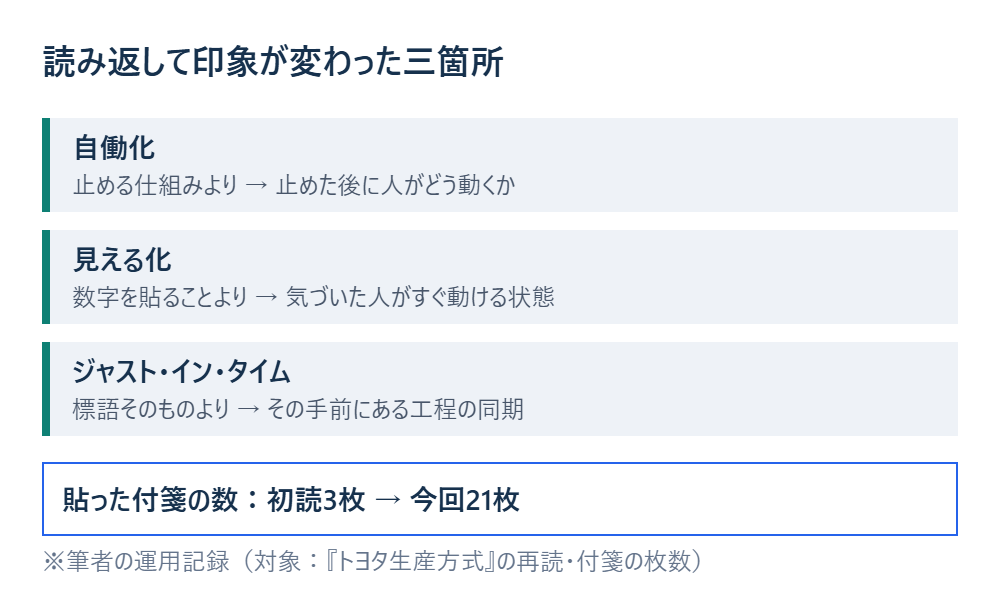 読み返して印象が変わった三箇所と付箋の枚数を示す図 ※筆者の運用記録(対象:『トヨタ生産方式』の再読・付箋の枚数)