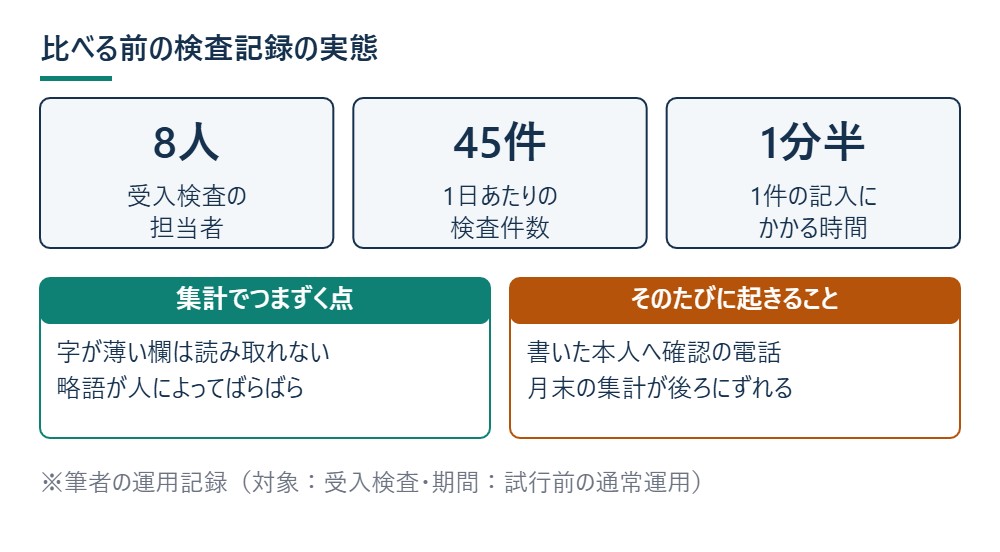 比べる前の検査記録の実態を示した図