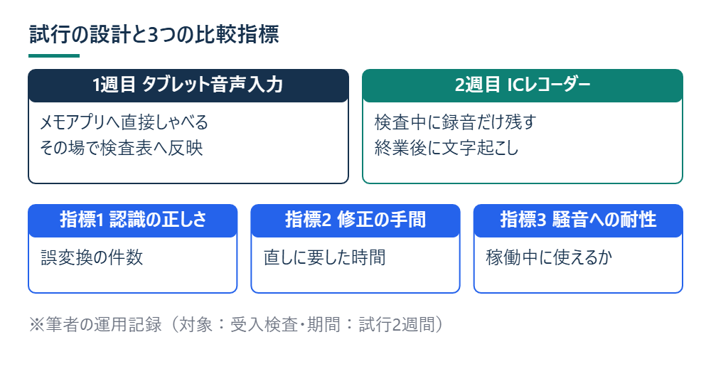 試行の設計と3つの比較指標を示した図