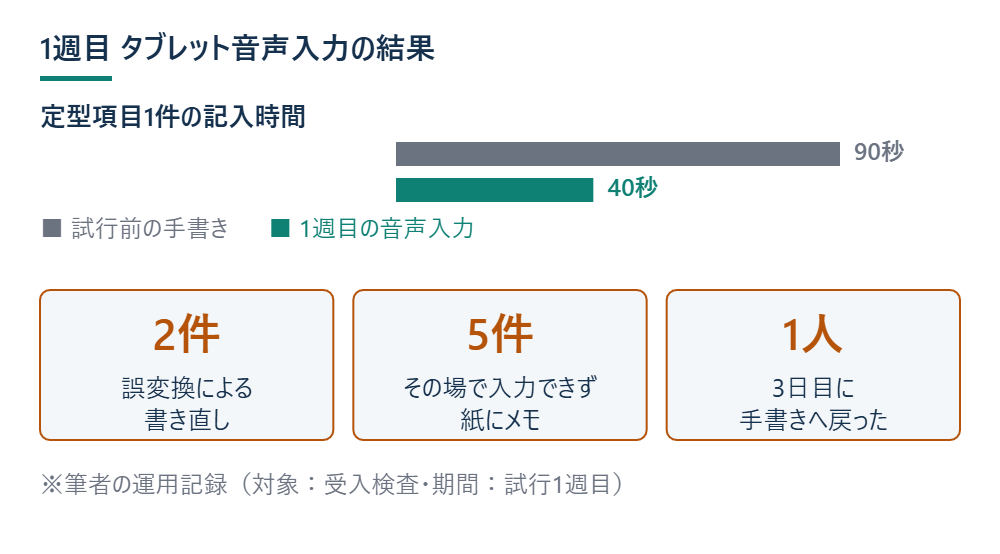 1週目 タブレット音声入力の結果を示した図