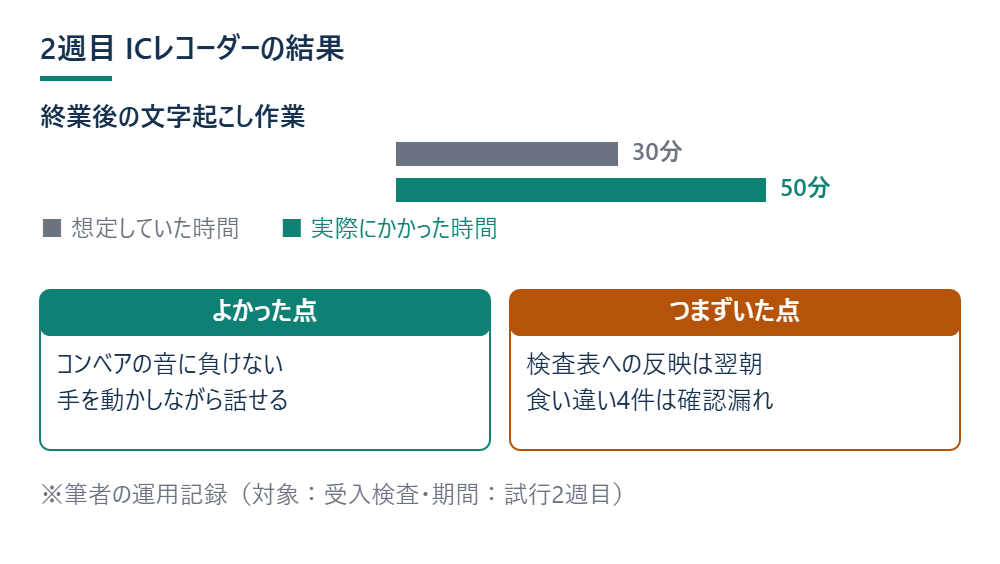 2週目 ICレコーダーの結果を示した図