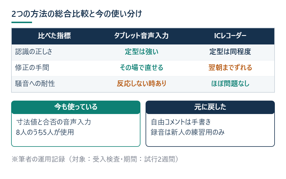 2つの方法の総合比較と今の使い分けを示した図
