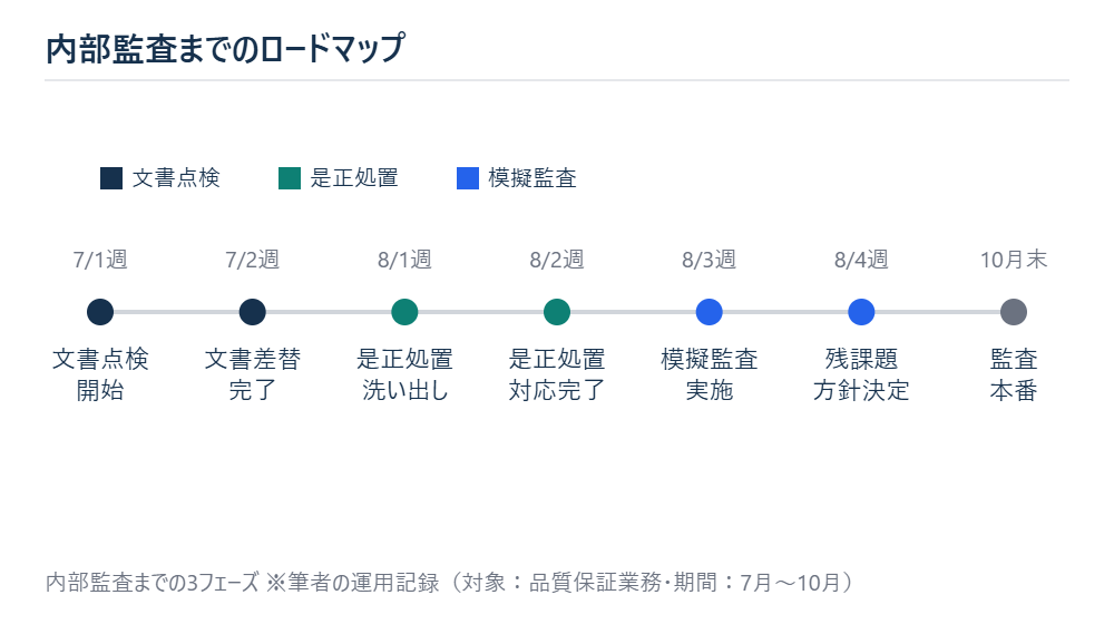 内部監査までの3フェーズのロードマップ