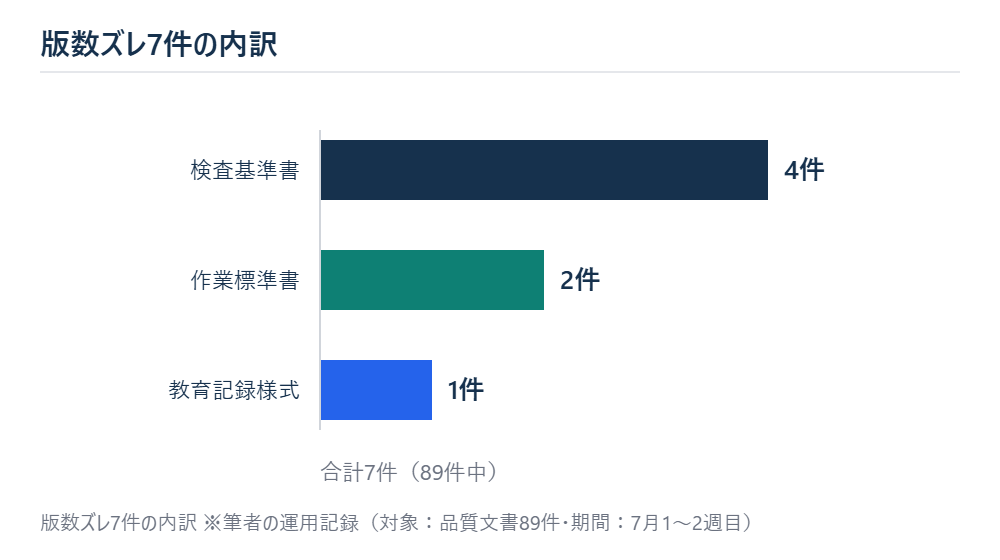 版数ズレ7件の内訳
