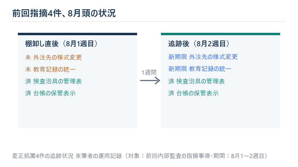 是正処置4件の追跡状況