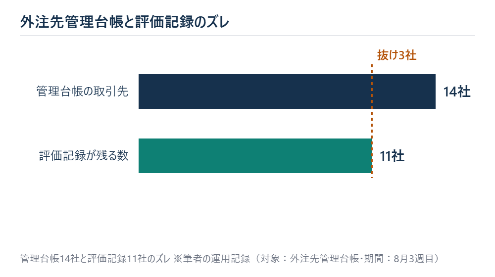 管理台帳14社と評価記録11社のズレ