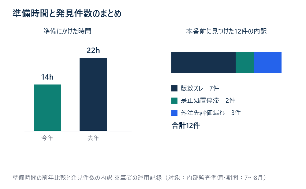 準備時間の前年比較と発見件数の内訳
