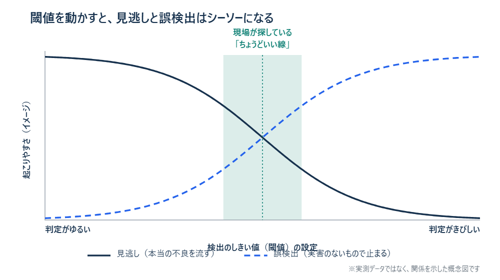 閾値をきびしくすると見逃しは減り誤検出は増える、というシーソーの関係を示した概念図