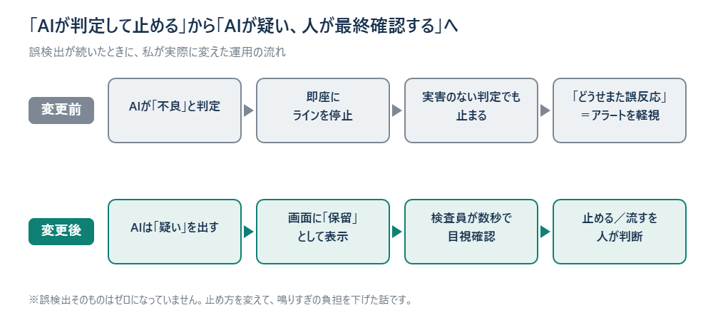 AIが判定して即ライン停止する運用から、AIが疑いを出し検査員が数秒の目視で最終確認する運用に変えた流れ