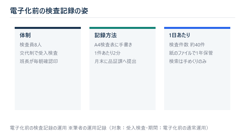 電子化前の検査記録の運用