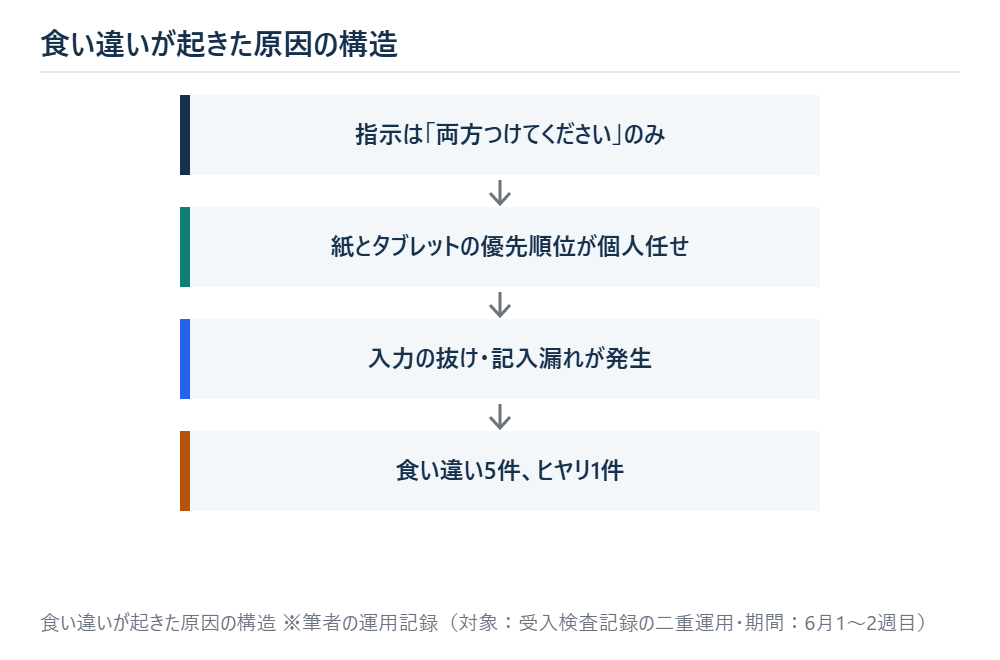 食い違いが起きた原因の構造