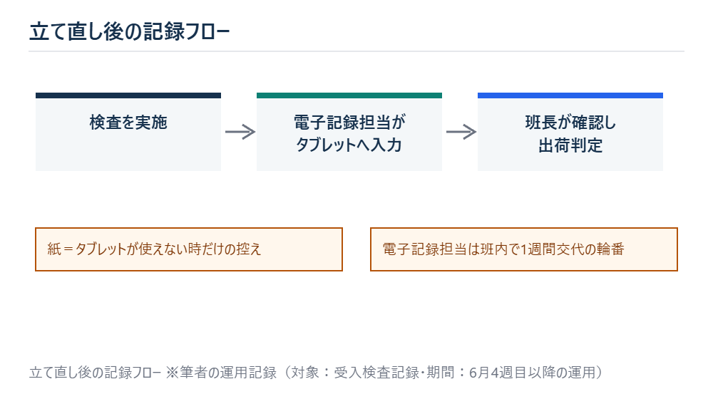立て直し後の記録フロー