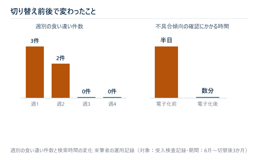 週別の食い違い件数と検索時間の変化