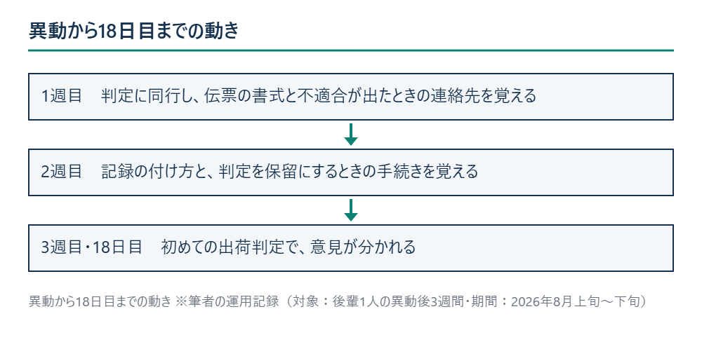 異動から18日目までの動き ※筆者の運用記録(対象:後輩1人の異動後3週間・期間:2026年8月上旬〜下旬)