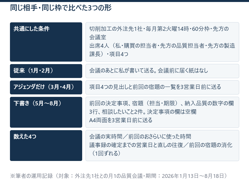 同じ相手・同じ枠で比べた3つの形 ※筆者の運用記録（対象：外注先1社との月1の品質会議・期間：2026年1月13日〜8月18日）