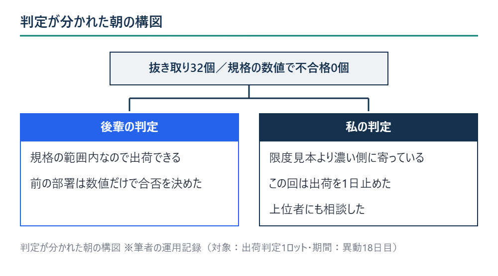 判定が分かれた朝の構図 ※筆者の運用記録(対象:出荷判定1ロット・期間:異動18日目)