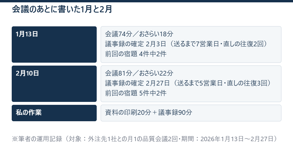 会議のあとに書いた1月と2月 ※筆者の運用記録（対象：外注先1社との月1の品質会議2回・期間：2026年1月13日〜2月27日）