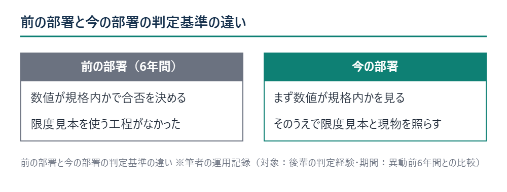 前の部署と今の部署の判定基準の違い ※筆者の運用記録(対象:後輩の判定経験・期間:異動前6年間との比較)
