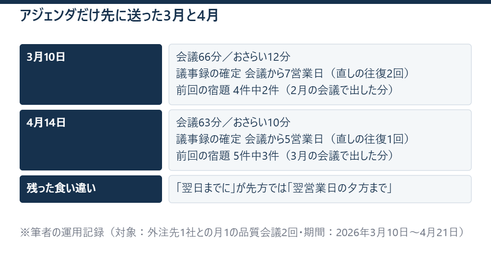 アジェンダだけ先に送った3月と4月 ※筆者の運用記録（対象：外注先1社との月1の品質会議2回・期間：2026年3月10日〜4月21日）