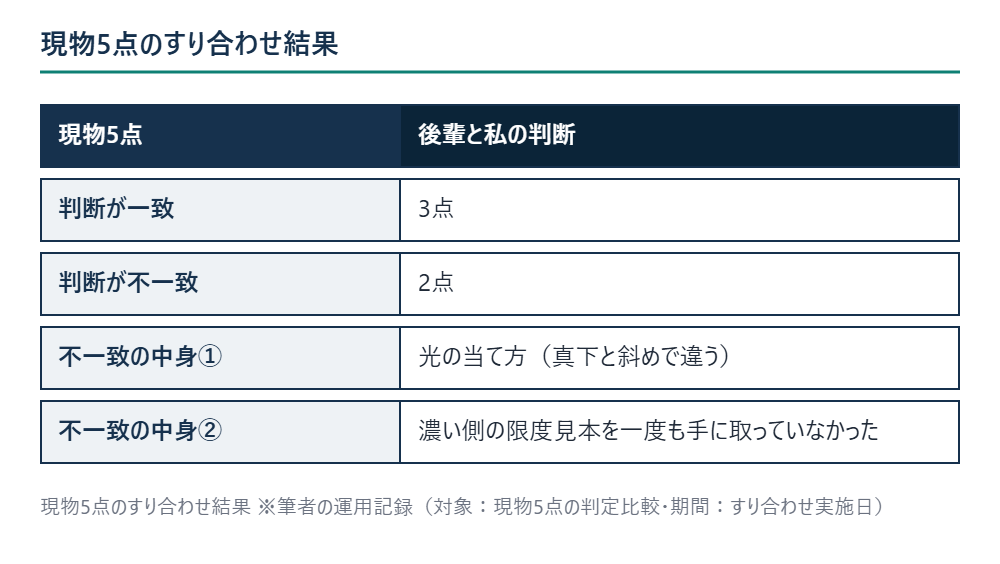 現物5点のすり合わせ結果 ※筆者の運用記録(対象:現物5点の判定比較・期間:すり合わせ実施日)