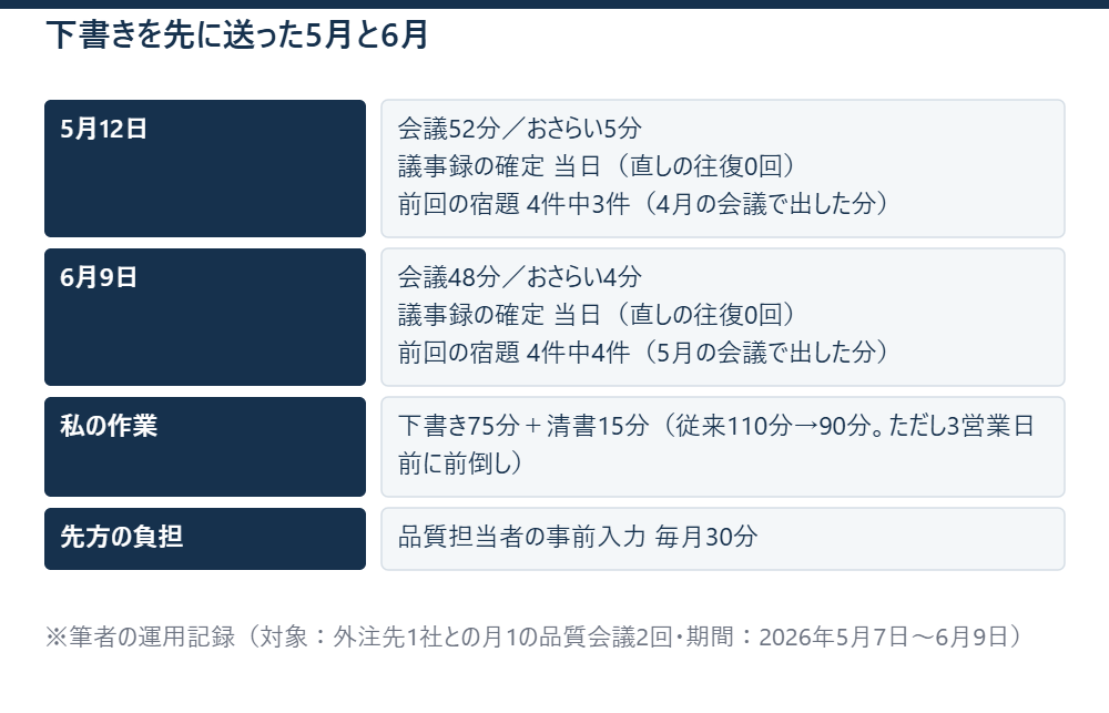 下書きを先に送った5月と6月 ※筆者の運用記録（対象：外注先1社との月1の品質会議2回・期間：2026年5月7日〜6月9日）
