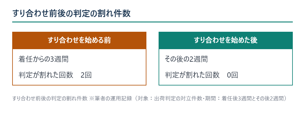 すり合わせ前後の判定の割れ件数 ※筆者の運用記録(対象:出荷判定の対立件数・期間:着任後3週間とその後2週間)