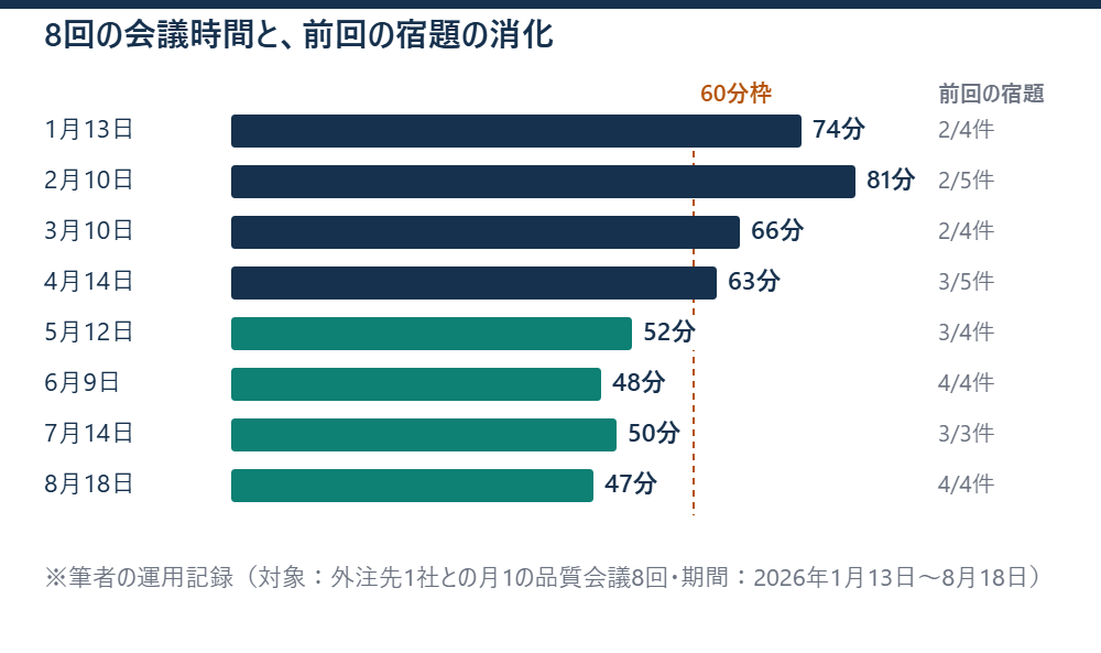 8回の会議時間と、前回の宿題の消化 ※筆者の運用記録（対象：外注先1社との月1の品質会議8回・期間：2026年1月13日〜8月18日）