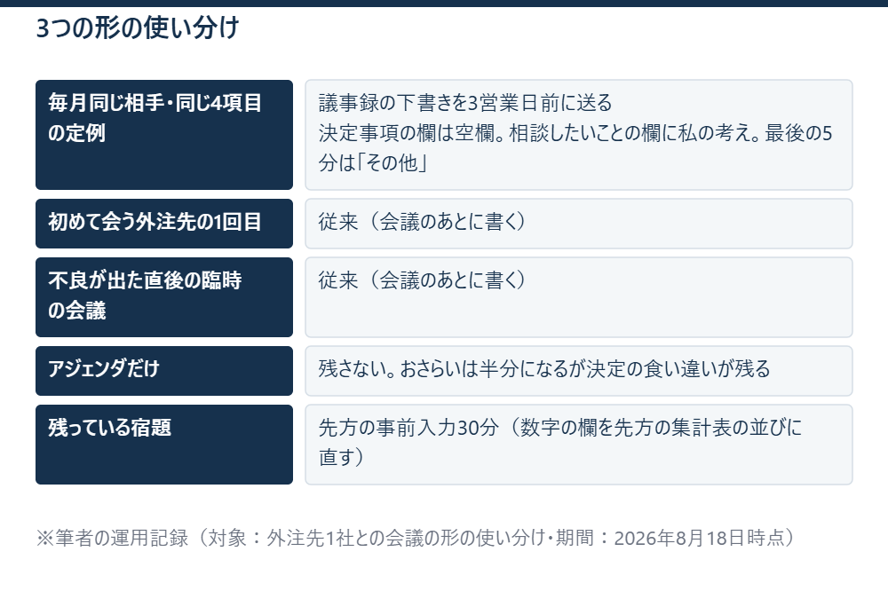 3つの形の使い分け ※筆者の運用記録（対象：外注先1社との会議の形の使い分け・期間：2026年8月18日時点）