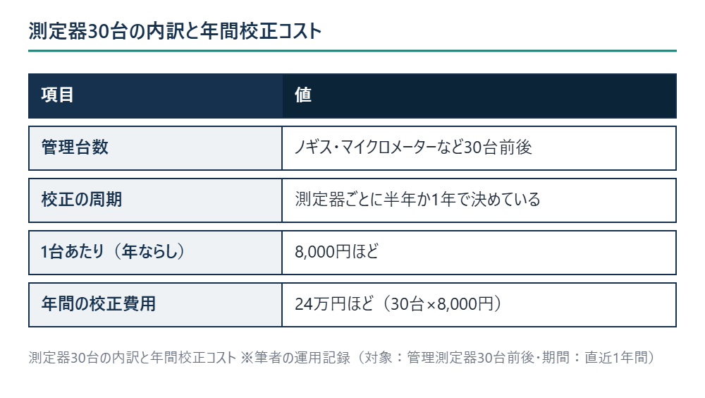 測定器30台の内訳と年間校正コスト ※筆者の運用記録（対象：管理測定器30台前後・期間：直近1年間）