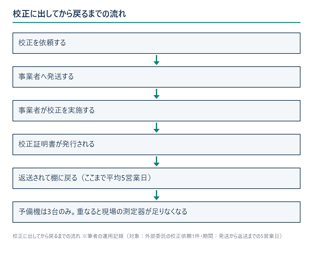 校正に出してから戻るまでの流れ ※筆者の運用記録（対象：外部委託の校正依頼1件・期間：発送から返送までの5営業日）