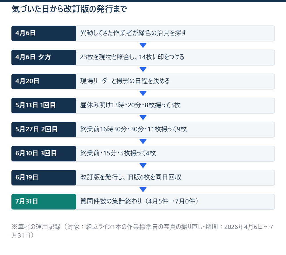 気づいた日から改訂版の発行まで ※筆者の運用記録（対象：組立ライン1本の作業標準書の写真の撮り直し・期間：2026年4月6日〜7月31日）