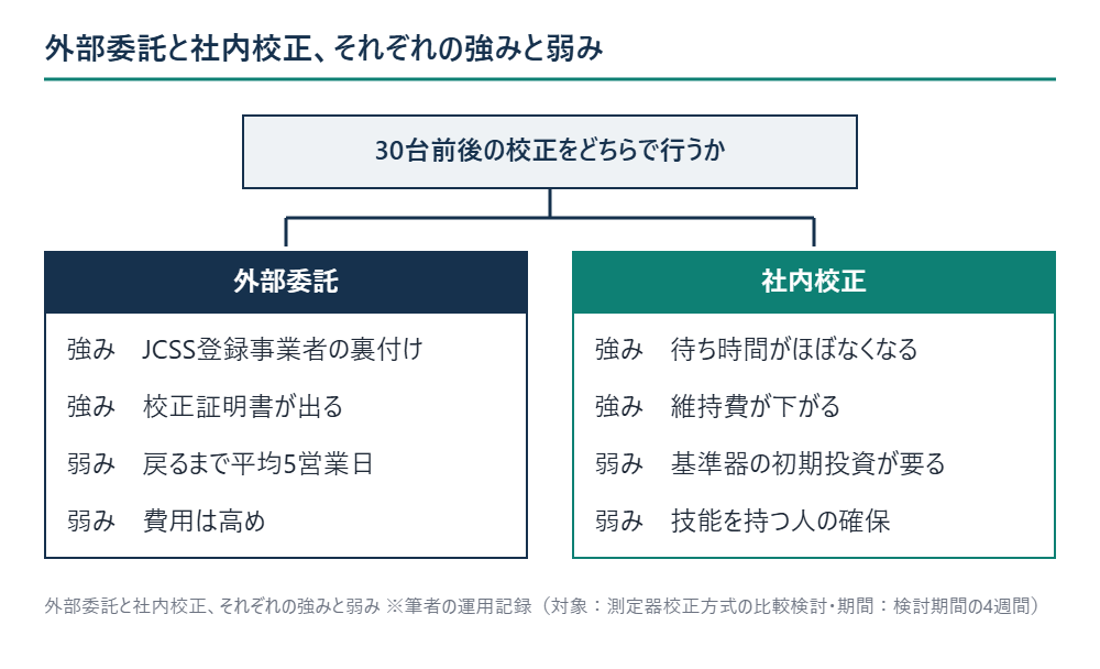 外部委託と社内校正、それぞれの強みと弱み ※筆者の運用記録（対象：測定器校正方式の比較検討・期間：検討期間の4週間）
