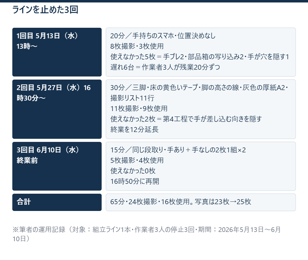 ラインを止めた3回 ※筆者の運用記録（対象：組立ライン1本・作業者3人の停止3回・期間：2026年5月13日〜6月10日）