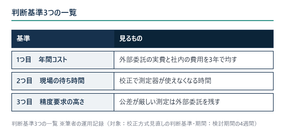 判断基準3つの一覧 ※筆者の運用記録（対象：校正方式見直しの判断基準・期間：検討期間の4週間）