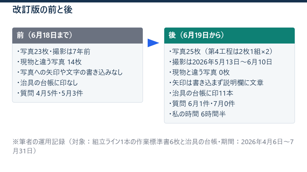 改訂版の前と後 ※筆者の運用記録（対象：組立ライン1本の作業標準書6枚と治具の台帳・期間：2026年4月6日〜7月31日）