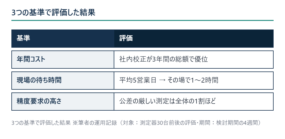 3つの基準で評価した結果 ※筆者の運用記録（対象：測定器30台前後の評価・期間：検討期間の4週間）