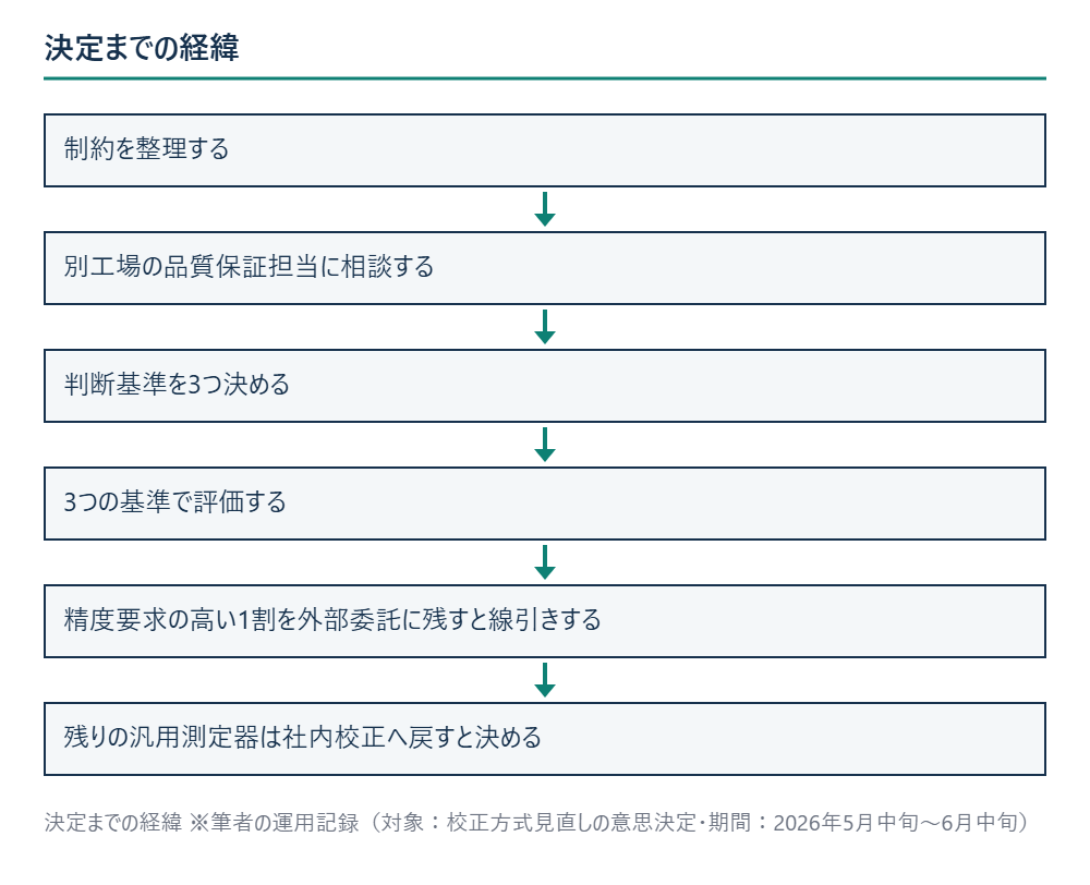 決定までの経緯 ※筆者の運用記録（対象：校正方式見直しの意思決定・期間：2026年5月中旬〜6月中旬）