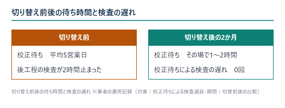 切り替え前後の待ち時間と検査の遅れ ※筆者の運用記録（対象：校正待ちによる検査遅延・期間：切替前後の比較）