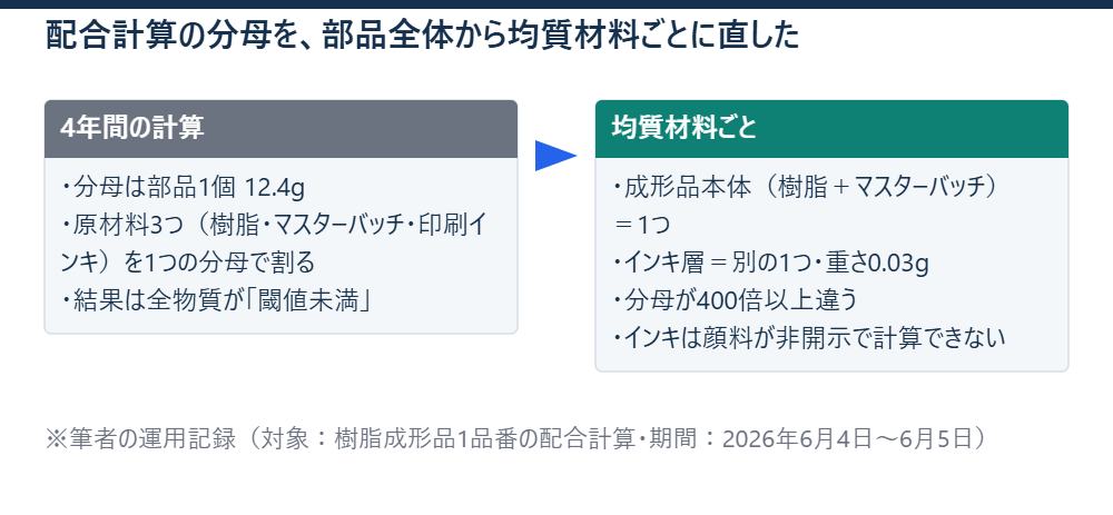 配合計算の分母を、部品全体から均質材料ごとに直した ※筆者の運用記録（対象：樹脂成形品1品番の配合計算・期間：2026年6月4日〜6月5日）