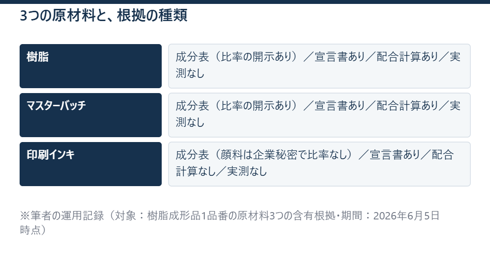 3つの原材料と、根拠の種類 ※筆者の運用記録（対象：樹脂成形品1品番の原材料3つの含有根拠・期間：2026年6月5日時点）