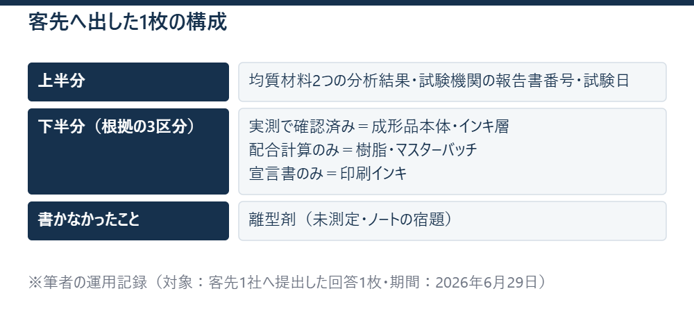 客先へ出した1枚の構成 ※筆者の運用記録（対象：客先1社へ提出した回答1枚・期間：2026年6月29日）
