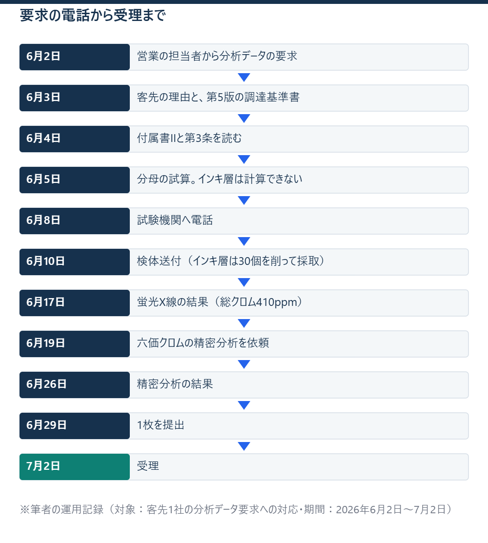要求の電話から受理まで ※筆者の運用記録（対象：客先1社の分析データ要求への対応・期間：2026年6月2日〜7月2日）