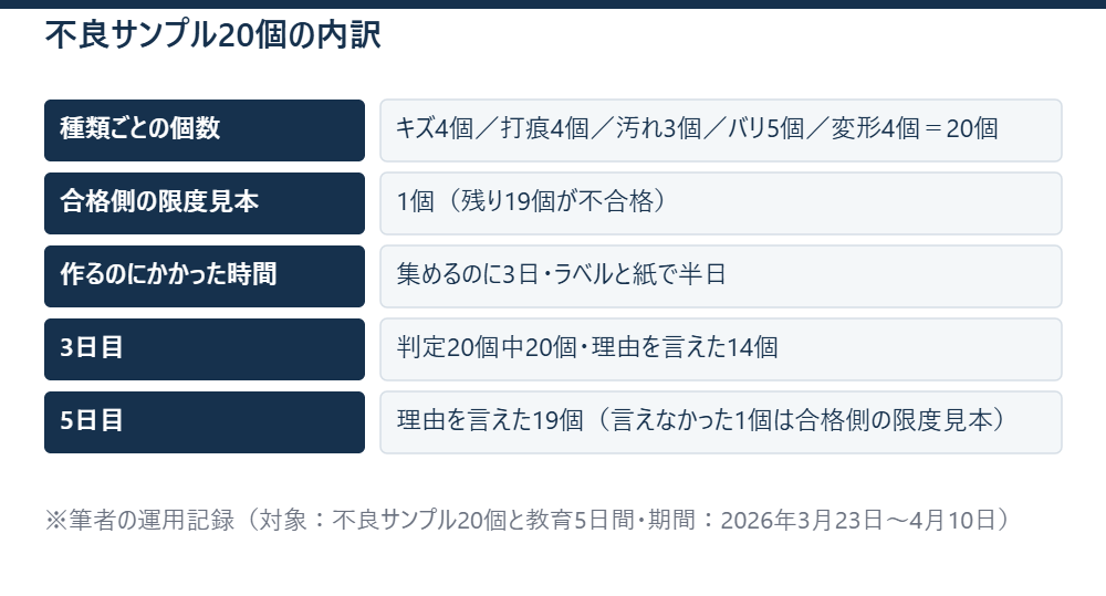 不良サンプル20個の内訳 ※筆者の運用記録（対象：不良サンプル20個と教育5日間・期間：2026年3月23日〜4月10日）