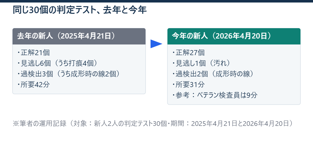 同じ30個の判定テスト、去年と今年 ※筆者の運用記録（対象：新人2人の判定テスト30個・期間：2025年4月21日と2026年4月20日）