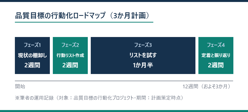 品質目標の行動化ロードマップを示す図