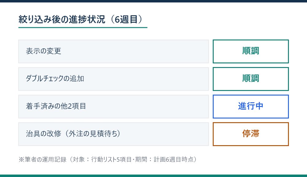 絞り込み後の進捗状況（6週目）を示す図