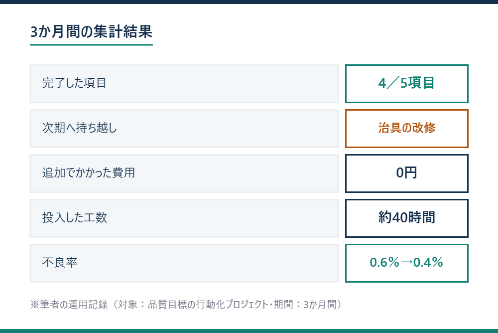 3か月間の集計結果を示す図